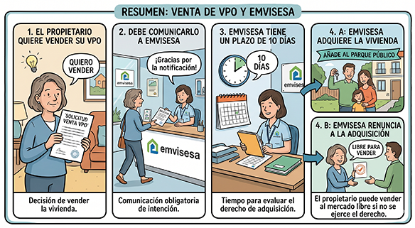 Los dueños de las VPO deben comunicar a Emvisesa su intención de vender