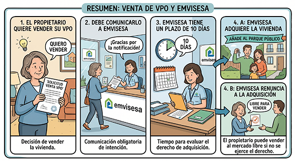 Los dueños de las VPO deben comunicar a Emvisesa su intención de vender